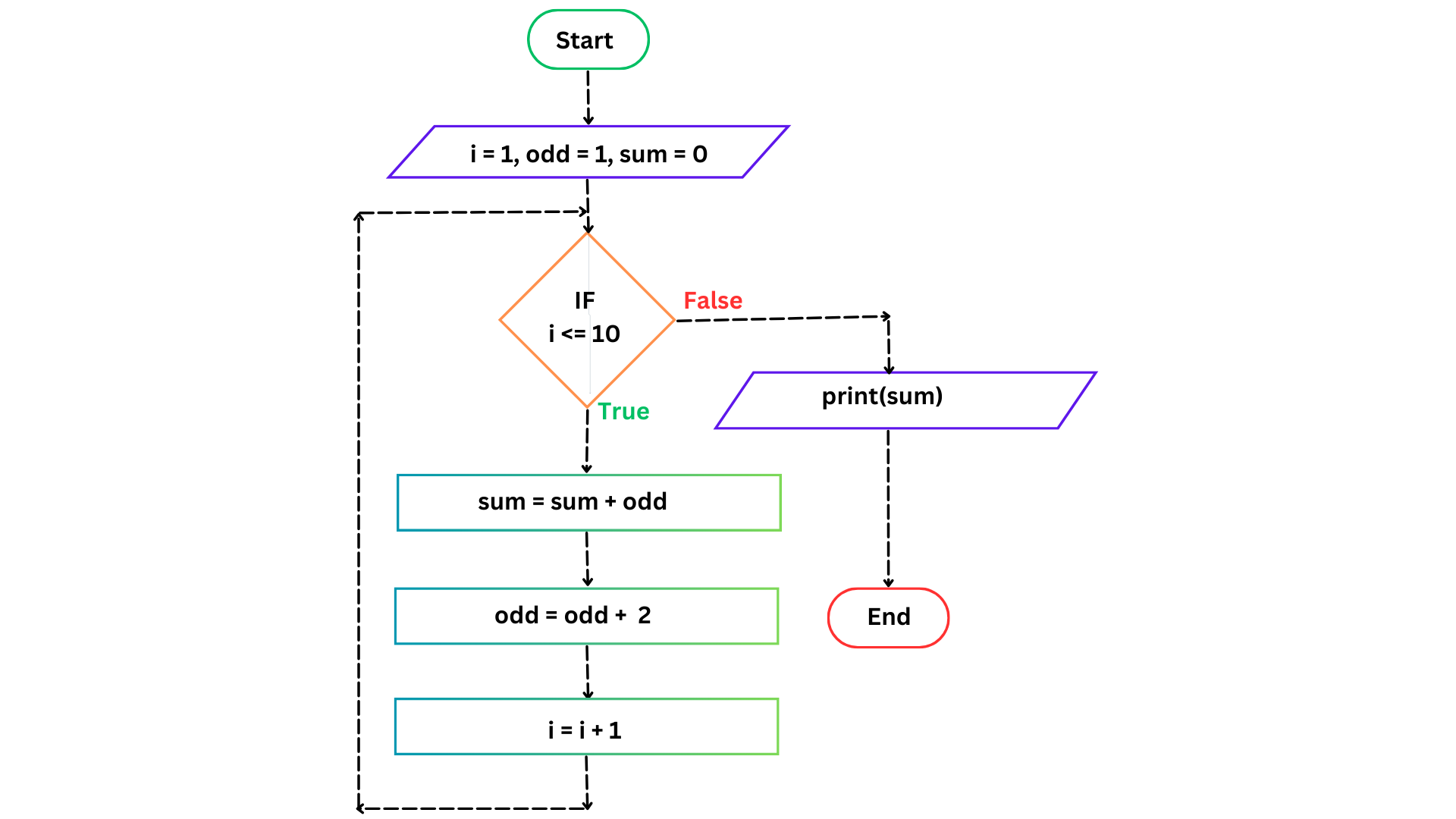 Print sum of 1st 10 Odd numbers